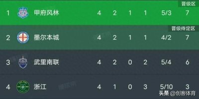 ​亚冠最新积分榜！韦世豪红牌，三镇被绝杀暂居第2，浙江惨败垫底