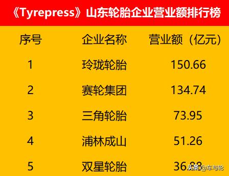 山东橡胶轮胎企业50强预选名单（山东轮胎企业实力排行榜）(1)