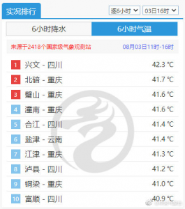 ​重庆夏天最高温度多少度（为什么高温天总是出现在重庆）