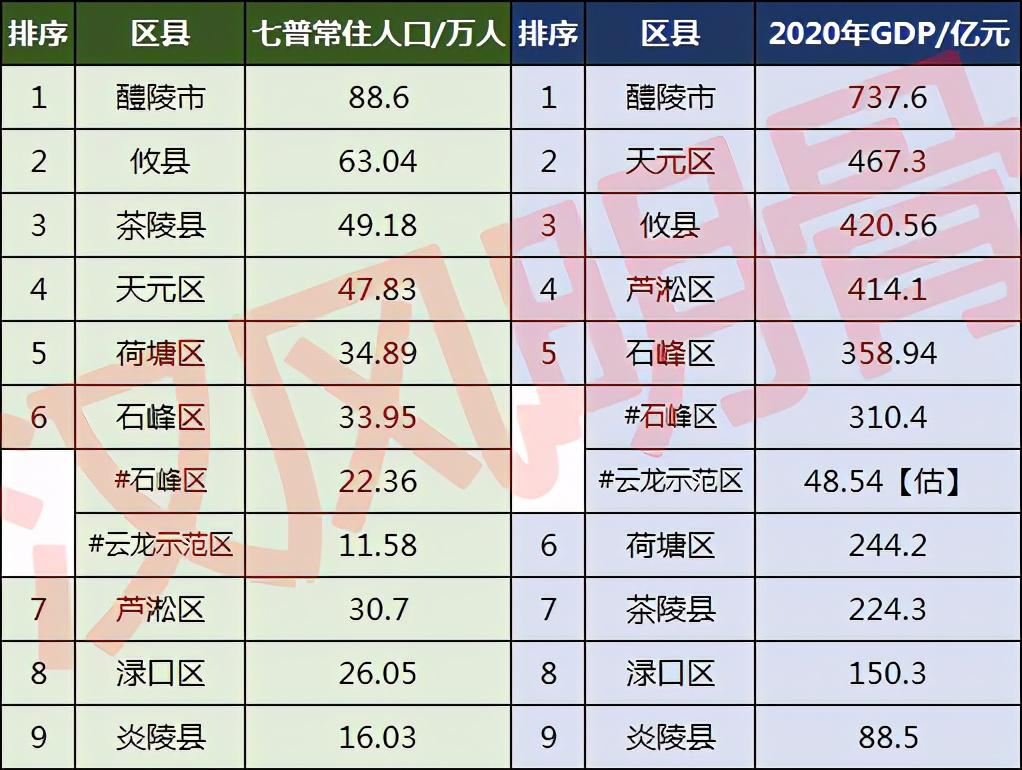 株洲市有多少人口(株洲市各区县人口排名)