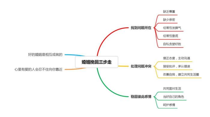 道歉挽回婚姻老公的方法（挽回婚姻的三个步骤）