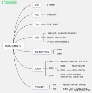 ​高中化学必修思维导图全套整理，一图学会，建议替孩子收藏