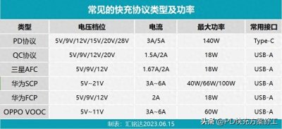 ​快充协议有哪些？如何取出充电器的9V10V12V20V等快充电压？